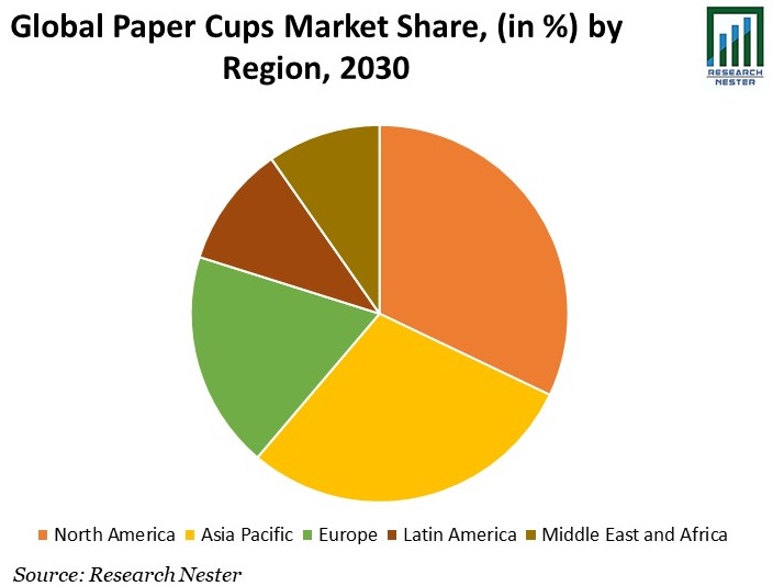 Paper Cups Market Share